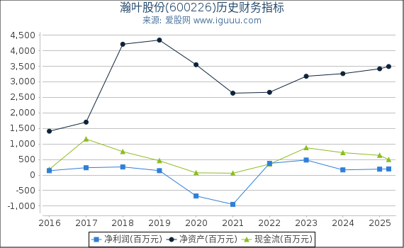 瀚叶股份(600226)股东权益比率、固定资产比率等历史财务指标图
