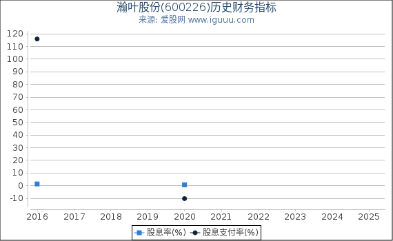 瀚叶股份(600226)股东权益比率、固定资产比率等历史财务指标图