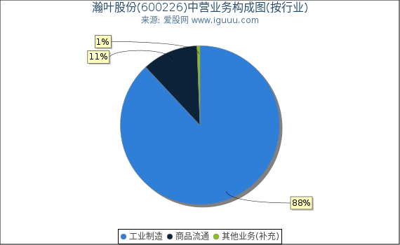瀚叶股份(600226)主营业务构成图（按行业）