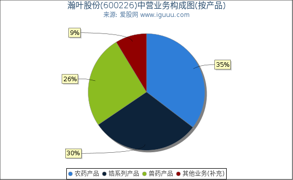 瀚叶股份(600226)主营业务构成图（按产品）