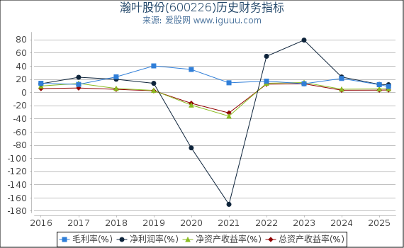瀚叶股份(600226)股东权益比率、固定资产比率等历史财务指标图
