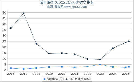 瀚叶股份(600226)股东权益比率、固定资产比率等历史财务指标图