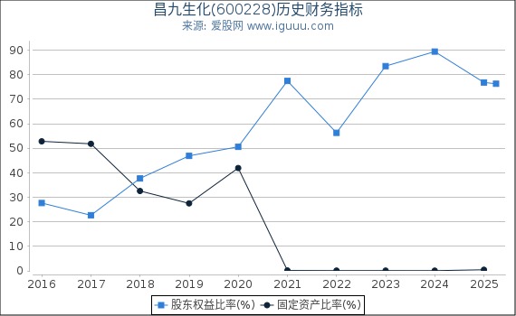 昌九生化(600228)股东权益比率、固定资产比率等历史财务指标图