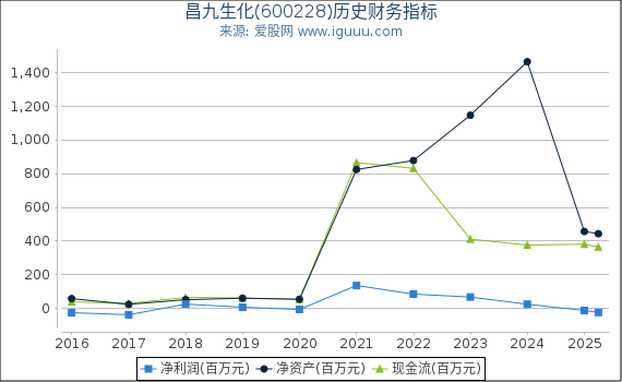 昌九生化(600228)股东权益比率、固定资产比率等历史财务指标图