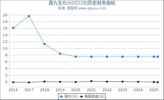 昌九生化(600228)股东权益比率、固定资产比率等历史财务指标图