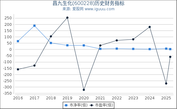 昌九生化(600228)股东权益比率、固定资产比率等历史财务指标图