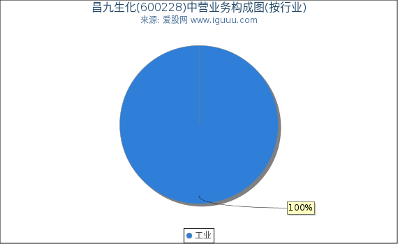 昌九生化(600228)主营业务构成图（按行业）