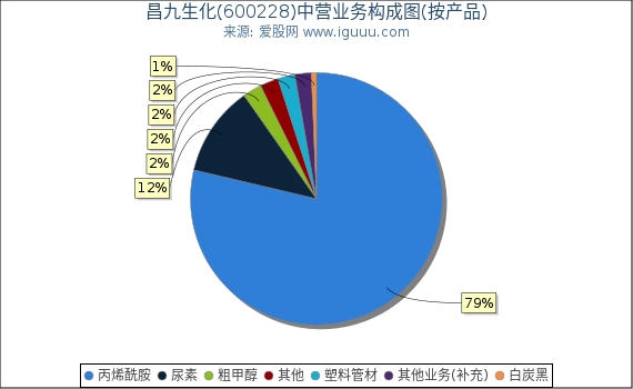 昌九生化(600228)主营业务构成图（按产品）