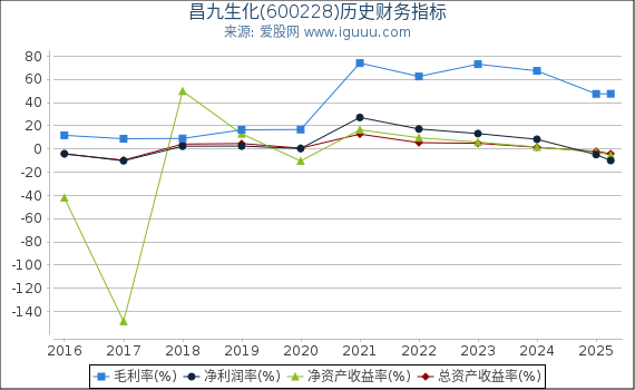 昌九生化(600228)股东权益比率、固定资产比率等历史财务指标图