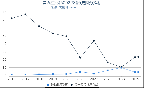 昌九生化(600228)股东权益比率、固定资产比率等历史财务指标图