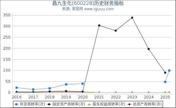 昌九生化(600228)股东权益比率、固定资产比率等历史财务指标图