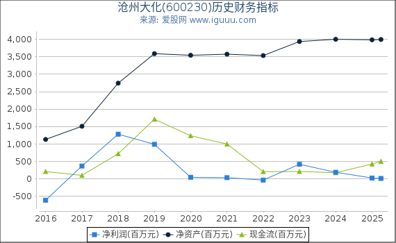 沧州大化(600230)股东权益比率、固定资产比率等历史财务指标图