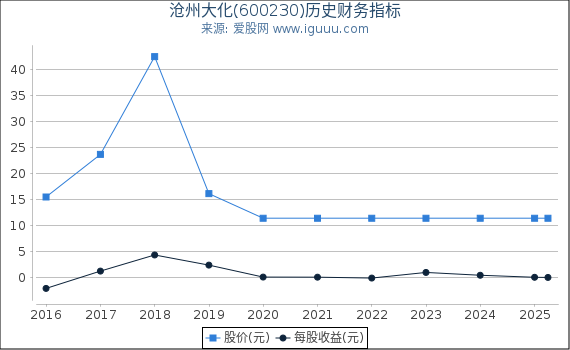 沧州大化(600230)股东权益比率、固定资产比率等历史财务指标图