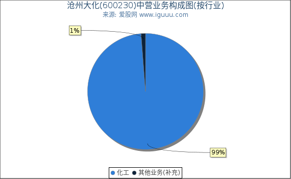 沧州大化(600230)主营业务构成图（按行业）