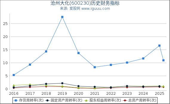 沧州大化(600230)股东权益比率、固定资产比率等历史财务指标图
