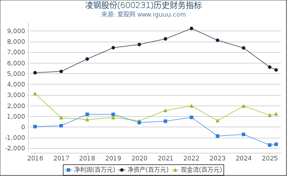 凌钢股份(600231)股东权益比率、固定资产比率等历史财务指标图