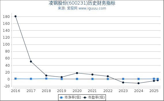 凌钢股份(600231)股东权益比率、固定资产比率等历史财务指标图