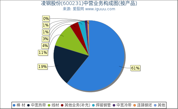 凌钢股份(600231)主营业务构成图（按产品）