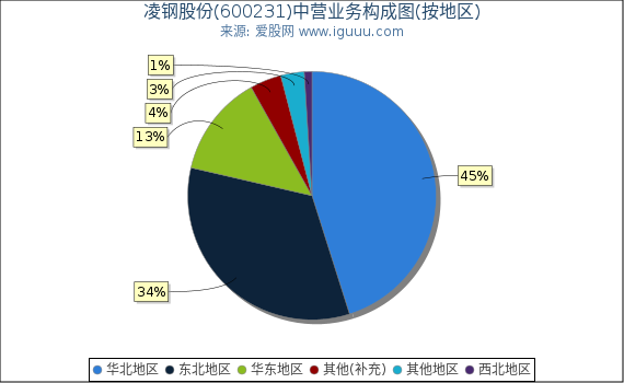凌钢股份(600231)主营业务构成图（按地区）