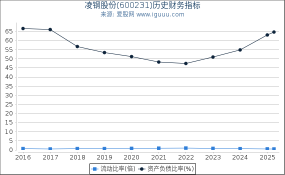 凌钢股份(600231)股东权益比率、固定资产比率等历史财务指标图