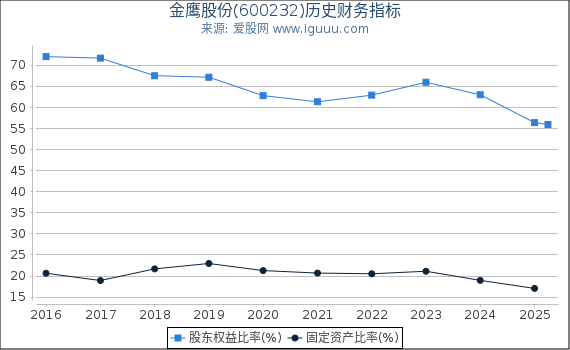 金鹰股份(600232)股东权益比率、固定资产比率等历史财务指标图