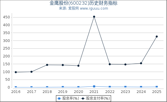 金鹰股份(600232)股东权益比率、固定资产比率等历史财务指标图