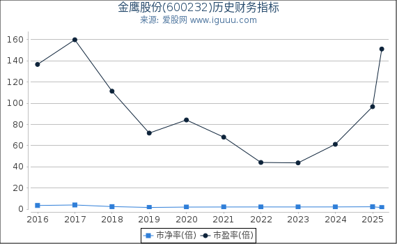 金鹰股份(600232)股东权益比率、固定资产比率等历史财务指标图