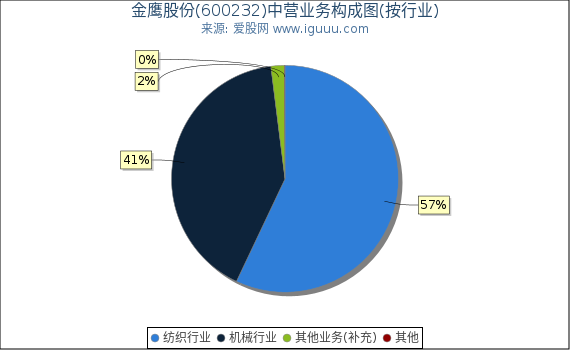 金鹰股份(600232)主营业务构成图（按行业）