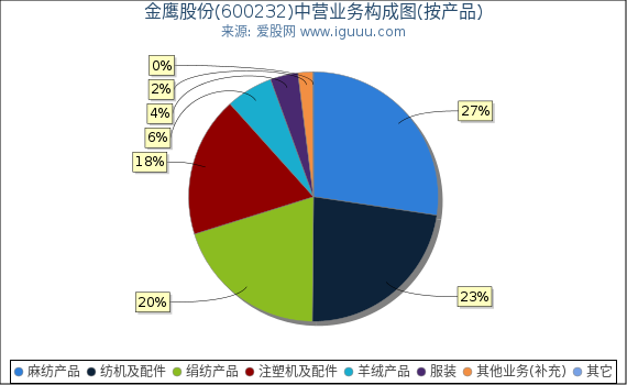 金鹰股份(600232)主营业务构成图（按产品）