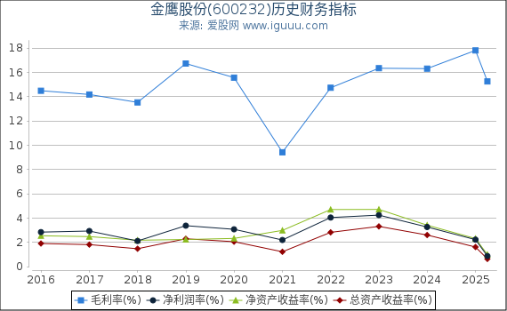 金鹰股份(600232)股东权益比率、固定资产比率等历史财务指标图