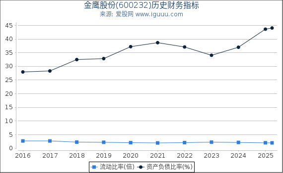 金鹰股份(600232)股东权益比率、固定资产比率等历史财务指标图
