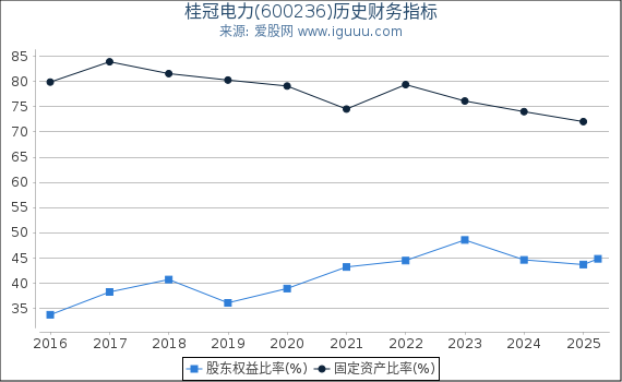 桂冠电力(600236)股东权益比率、固定资产比率等历史财务指标图
