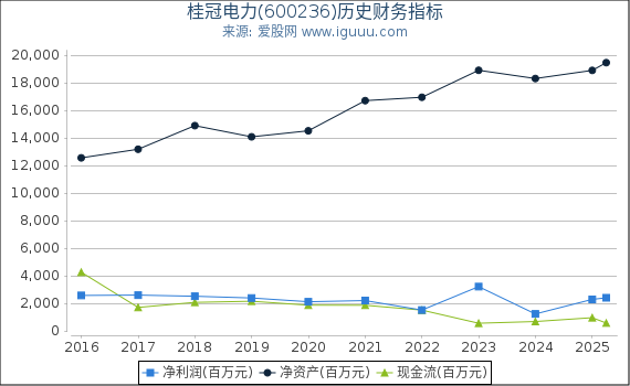 桂冠电力(600236)股东权益比率、固定资产比率等历史财务指标图