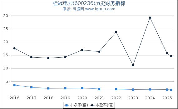 桂冠电力(600236)股东权益比率、固定资产比率等历史财务指标图
