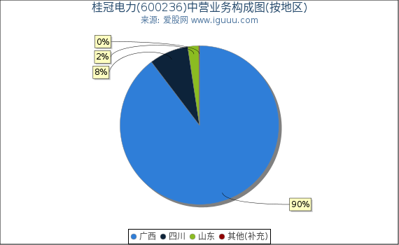 桂冠电力(600236)主营业务构成图（按地区）