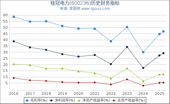 桂冠电力(600236)股东权益比率、固定资产比率等历史财务指标图