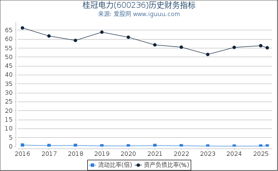 桂冠电力(600236)股东权益比率、固定资产比率等历史财务指标图