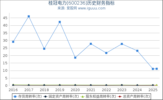 桂冠电力(600236)股东权益比率、固定资产比率等历史财务指标图