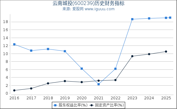 云南城投(600239)股东权益比率、固定资产比率等历史财务指标图