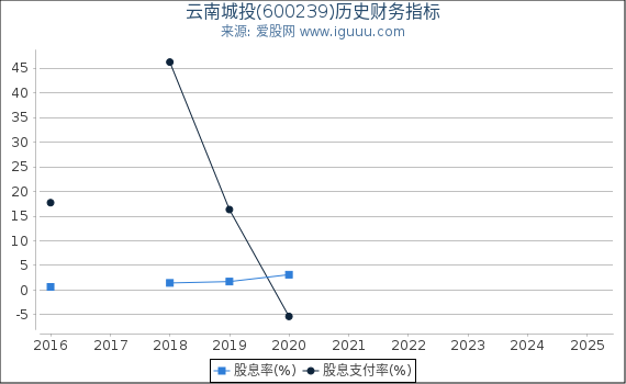 云南城投(600239)股东权益比率、固定资产比率等历史财务指标图