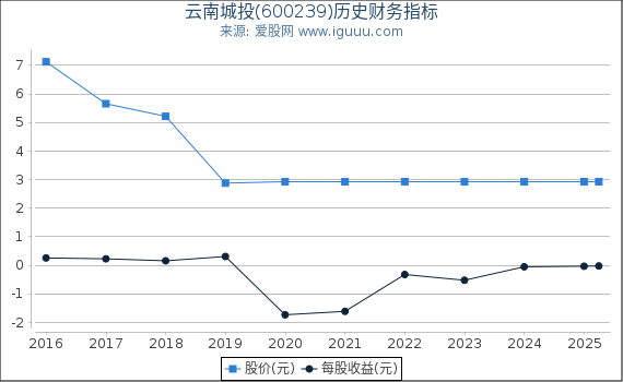 云南城投(600239)股东权益比率、固定资产比率等历史财务指标图