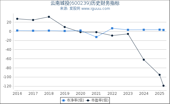 云南城投(600239)股东权益比率、固定资产比率等历史财务指标图