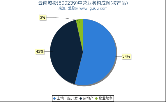 云南城投(600239)主营业务构成图（按产品）