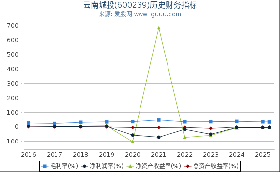 云南城投(600239)股东权益比率、固定资产比率等历史财务指标图