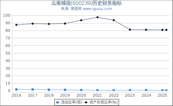 云南城投(600239)股东权益比率、固定资产比率等历史财务指标图