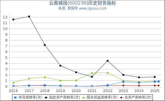 云南城投(600239)股东权益比率、固定资产比率等历史财务指标图