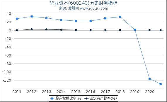 华业资本(600240)股东权益比率、固定资产比率等历史财务指标图