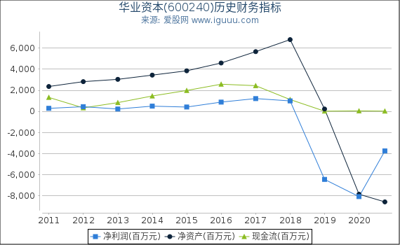 华业资本(600240)股东权益比率、固定资产比率等历史财务指标图
