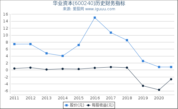 华业资本(600240)股东权益比率、固定资产比率等历史财务指标图