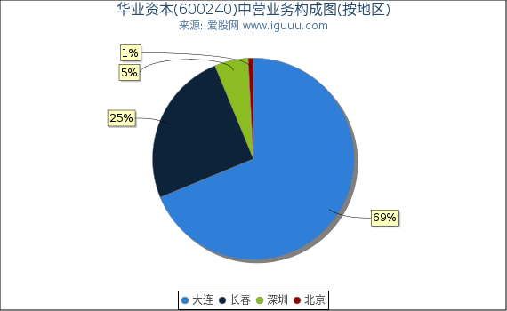 华业资本(600240)主营业务构成图（按地区）